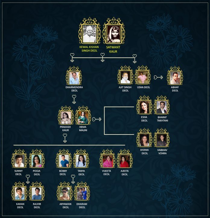 Deol Family Tree - theancestory.com