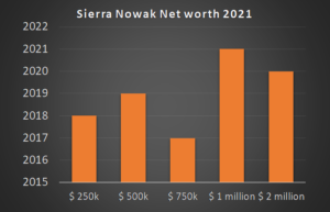 Sierra Nowak Net worth 2021