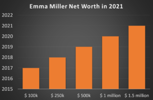 Emma Miller Net Worth in 2021