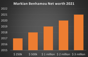 Markian Benhamou Net worth 2021