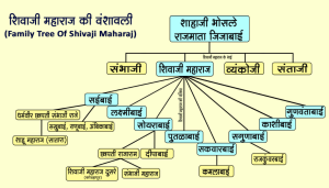 Chhatrapati Shivaji Maharaj's Family Tree