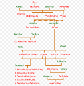 Mahabharata Family Tree 