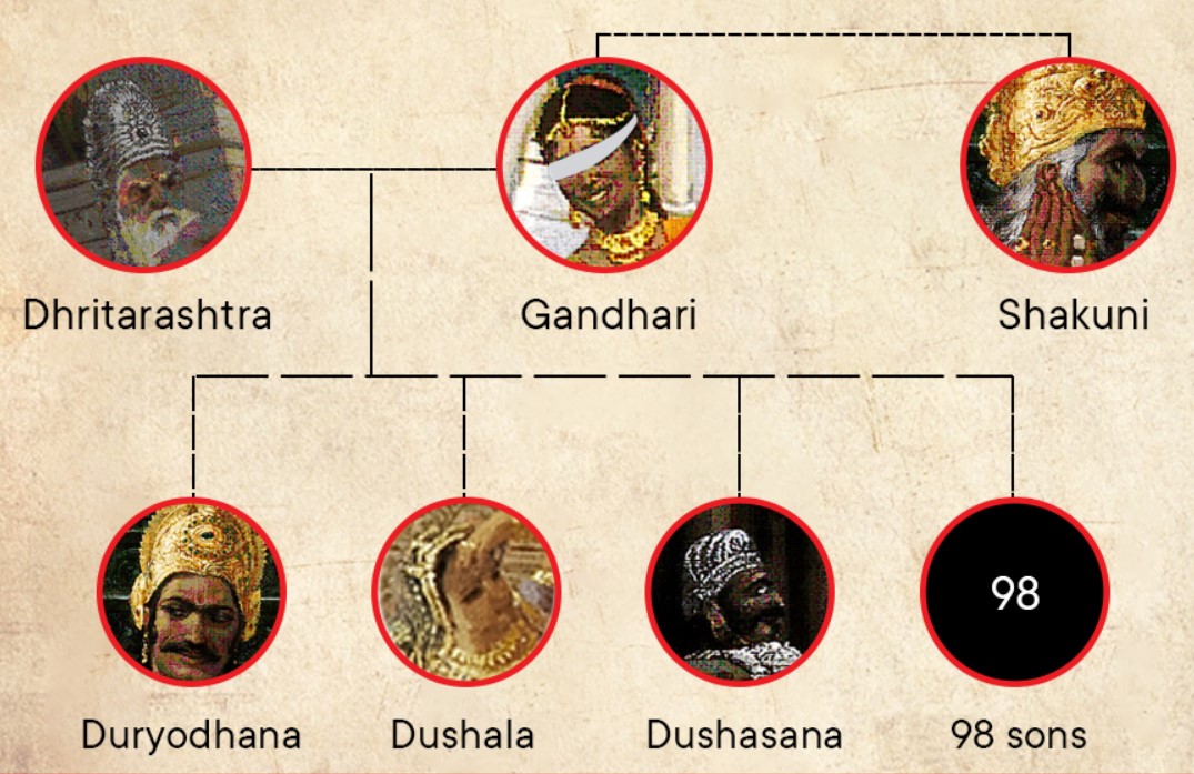 Mahabharata (Pandavas & Kauravas) Family Tree Details of Arjuna