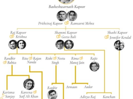 Anil Kapoor Family Tree