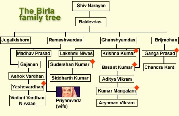 Birla Family Tree