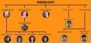 Mahesh Bhatt Family Tree