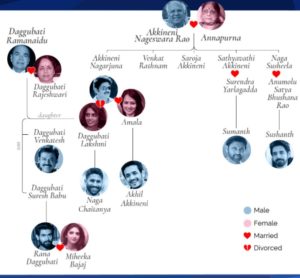 Venkatesh Daggubati Family Tree