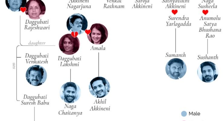Venkatesh Daggubati Family Tree