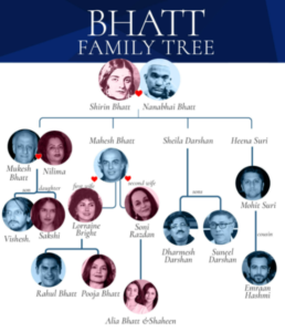 Alia Bhatt Family Tree