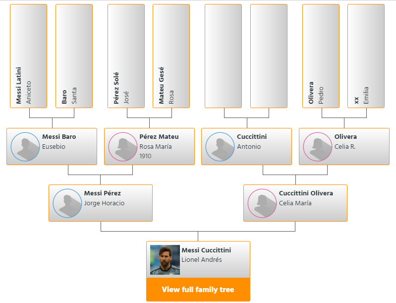 Lionel Messi Family Tree, Career, Relationship, Siblings & More