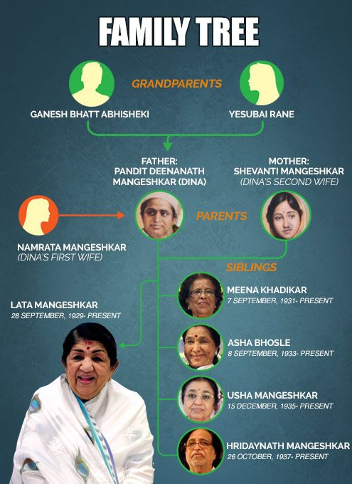 Lata Mangeshkar Family Tree