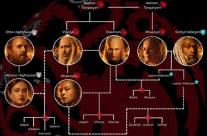 Targaryen family tree  What Is Daemon Targaryen Relation To Daenerys? Hidden Facts On The Targaryen Family Tree The Targaryen Family Tree 300x197